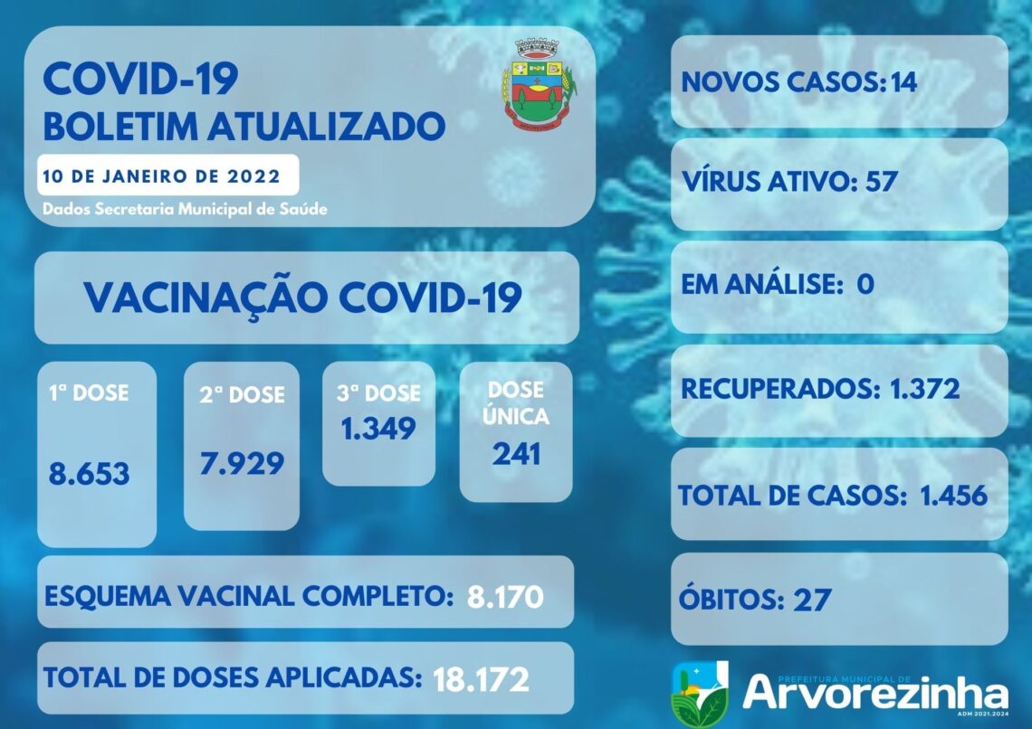 ARVOREZINHA | Boletim Epidemiológico