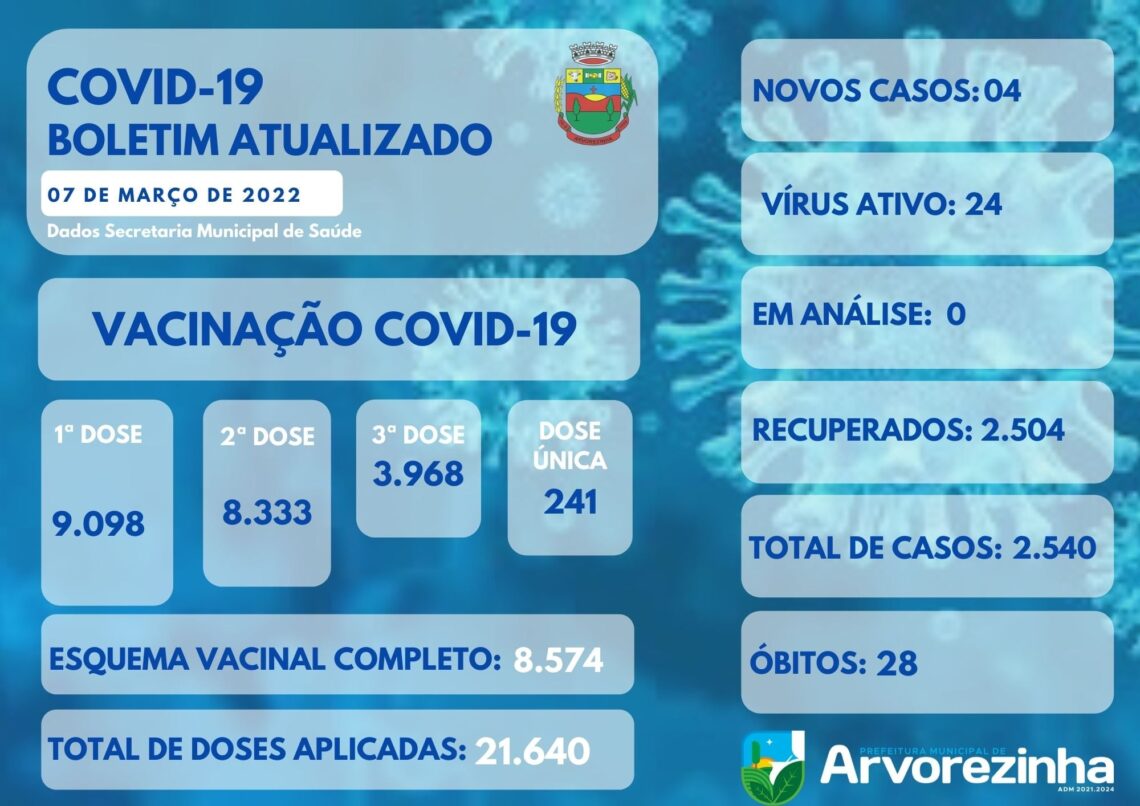 ARVOREZINHA | Boletim Epidemiológico