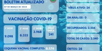 ARVOREZINHA | Boletim Epidemiológico